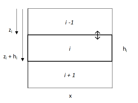 Figure 1. Visualization of a single layer, i, and the upper and lower layers.
